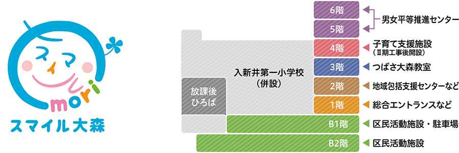 スマイル大森（大田区大森北四丁目複合施設）　12月1日オープン！についての画像