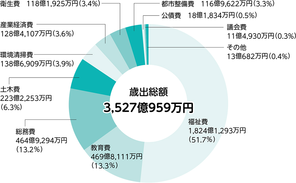 歳出（区の支出）／一般会計についての画像