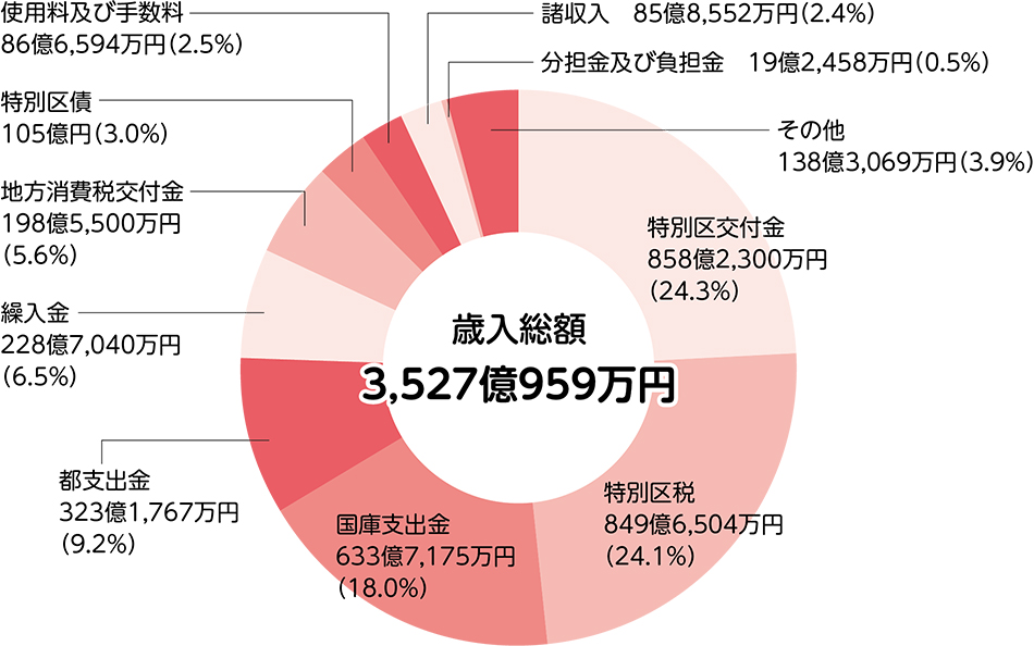 歳入（区の収入）／一般会計についての画像