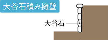 大谷石積み擁壁についての画像