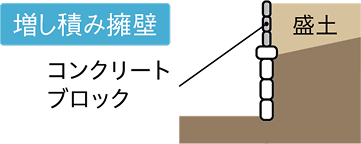 増し積み擁壁についての画像