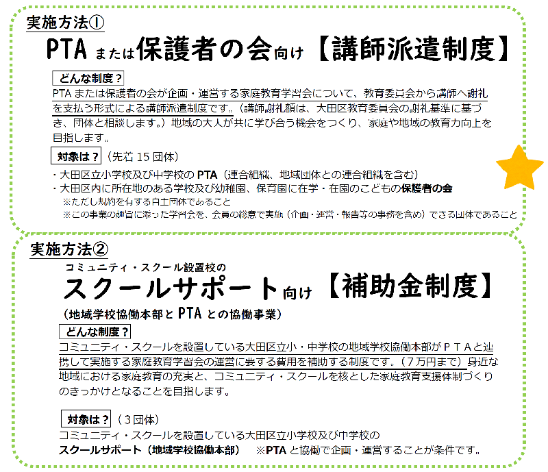 実施方法（1）PTAまたは保護者の会向け講師派遣制度。PTAまたは保護者の会が企画・運営する家庭教育学習会について、教育委員会から講師へ謝礼を支払う形式による講師派遣制度です。実施方法（2）コミュニティスクール設置校のスクールサポート向け補助金制度。コミュニティスクールを設置している大田区立小中学校の地域学校協働本部がPTAと連携して実施する家庭教育学習会の運営に要する費用を補助する制度です。