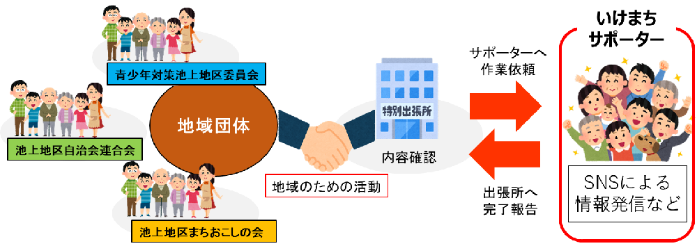 地域団体といけまちサポーターの関係図