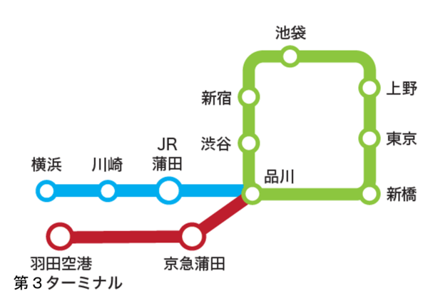 蒲田から主要駅の路線図