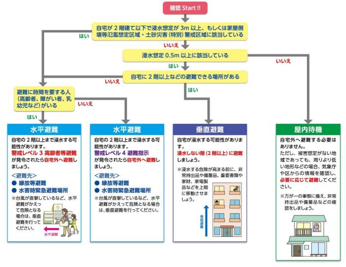 避難行動判定フロー