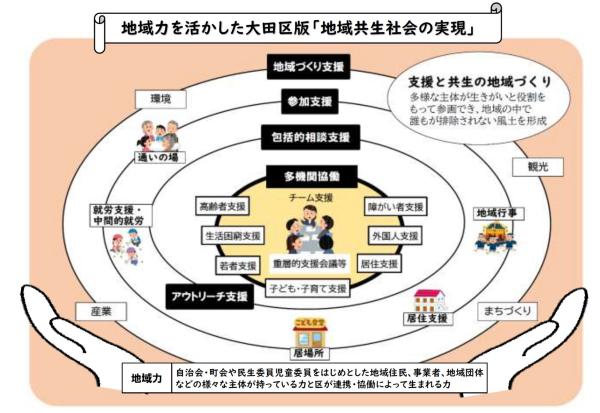 地域力を活かした大田区版地域共生社会の実現