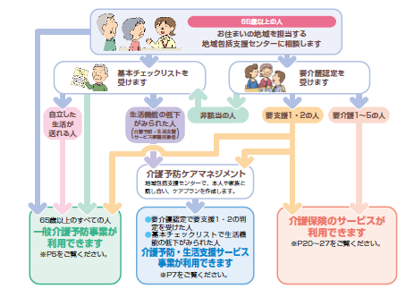 総合事業を受ける、または介護サービスを受ける際には、まず地域包括支援センターへご相談いただきます。地域包括支援センターが、みなさまからご相談を受け、総合事業もしくは介護認定の申請の手続きをさせていただきます。