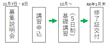 権利擁護サポーターになるまでの流れ