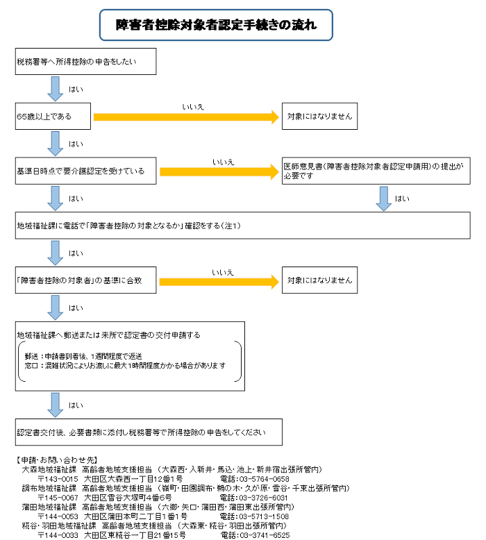 障害者控除対象者認定手続きの流れ