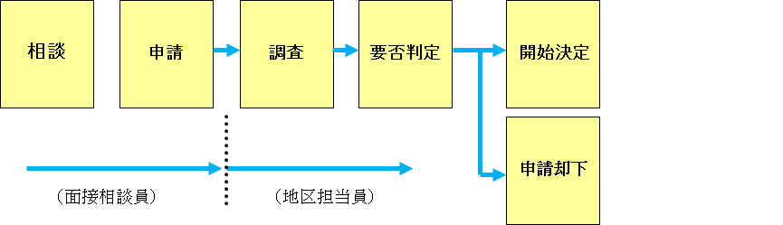 生活保護の手続き