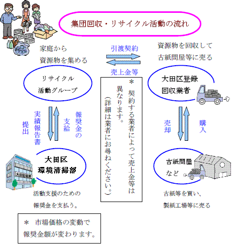 画像：集団回収のながれ