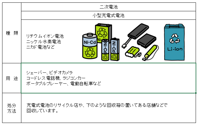 充電式電池はリサイクルしています。