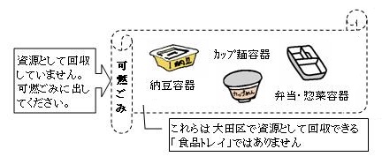 画像：納豆容器、カップ麺容器、弁当・惣菜容器は可燃ごみで出してください。