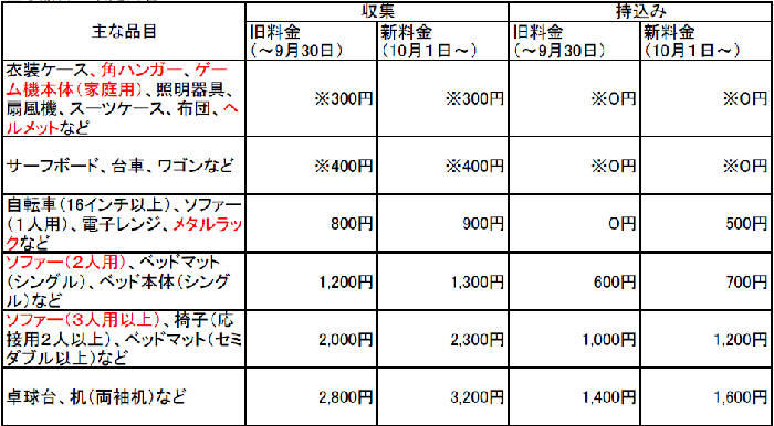 主な品目改定内容