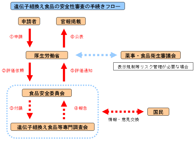 遺伝子組換え食品の安全性審査の手続きフロー