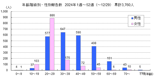 2024年の年齢階級別・性別報告数（累計3,760人）についてのグラフ