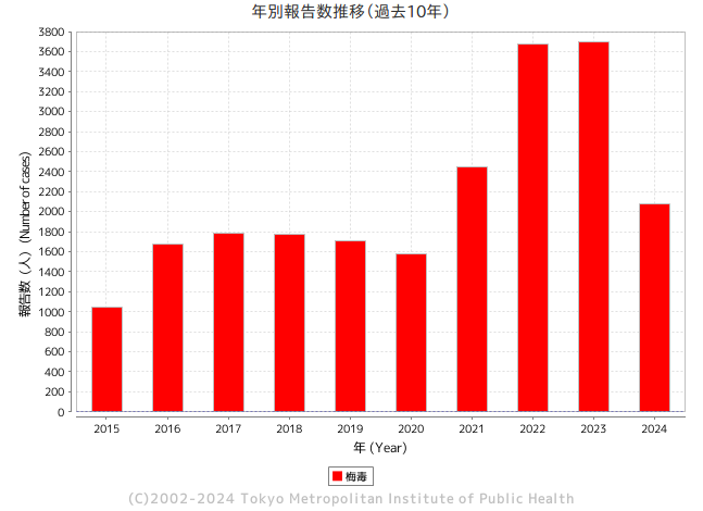 年別報告数推移（2013年から2024年）についてのグラフ