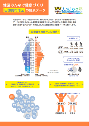【田園調布地区】の健康データ