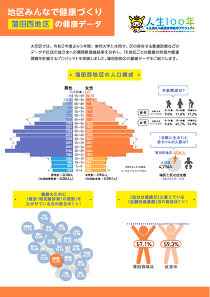 【蒲田西地区】の健康データ