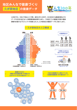 【久が原地区】の健康データ