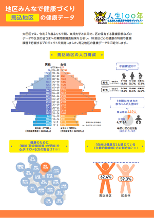 【馬込地区】の健康データ