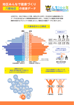 【六郷地区】の健康データ