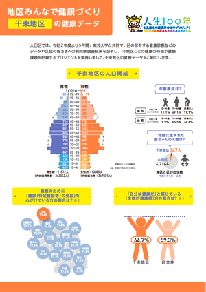 【千束地区】の健康データ