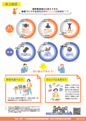 【池上地区】の健康データ