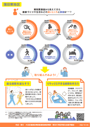 【蒲田東地区】の健康データ