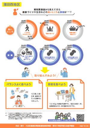 【蒲田西地区】の健康データ