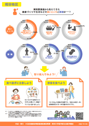 【糀谷地区】の健康データ