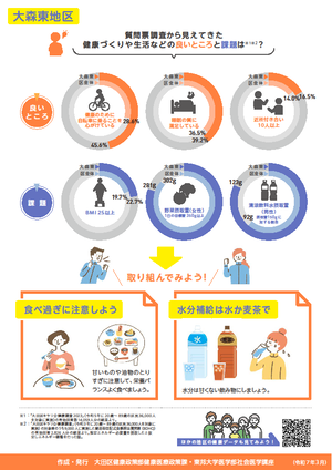 【大森東地区】の健康データ