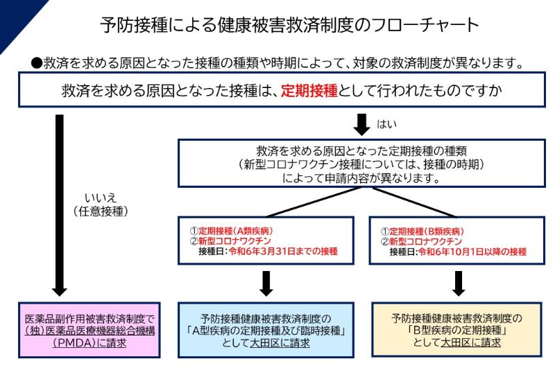 画像：予防接種による健康被害救済制度のフローチャート