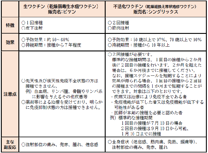 助成の対象となるワクチンの特徴などの詳細情報