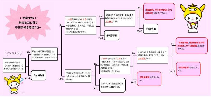 制度改正フロー図