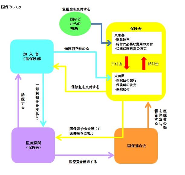 国保のしくみ