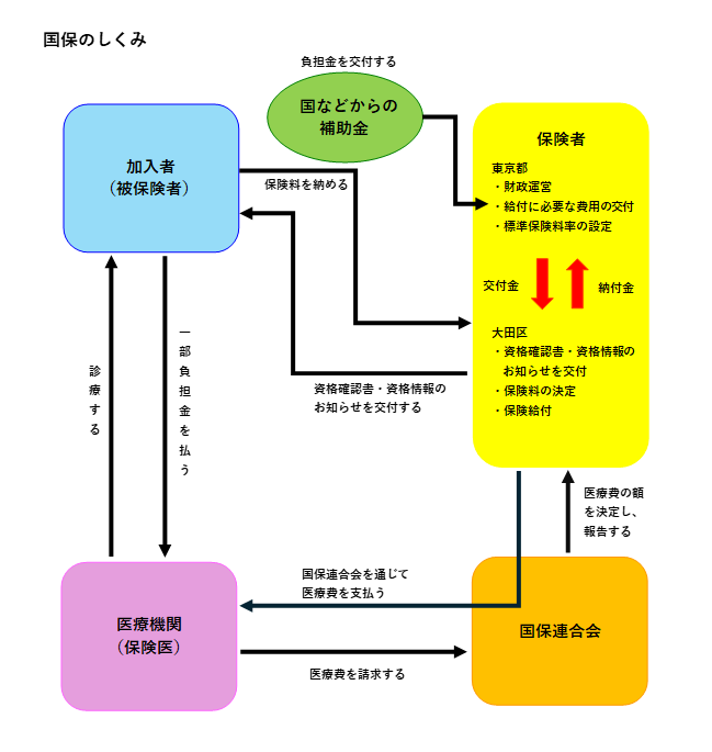 国保のしくみ