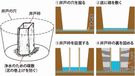 テキスト　1号井戸址の構造（イメージ）