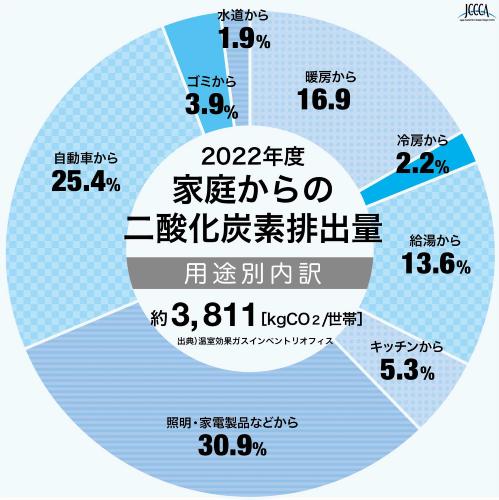 2022年度家庭からの二酸化炭素排出量用途別内訳