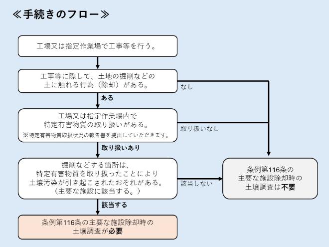 主要な施設の除却についての手続きフロー