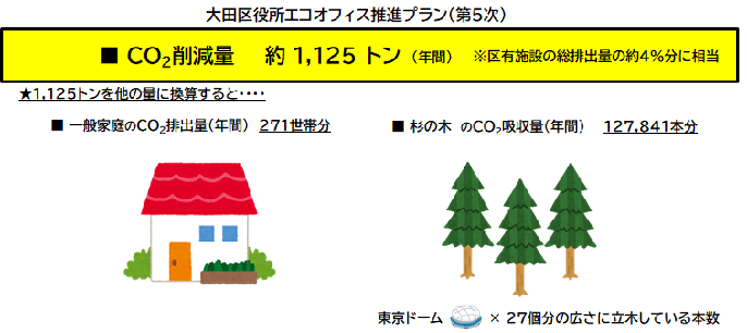 二酸化炭素削減量約1125トン