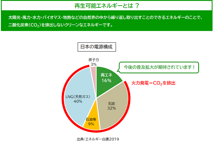 再生可能エネルギーとは、太陽光・風力・水力・バイオマス・地熱などの自然界の中から繰り返し取り出すことのできるエネルギーのことで、二酸化炭素を排出しないクリーンなエネルギーです。