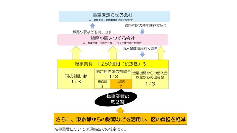 都市鉄道利便増進事業のしくみ図