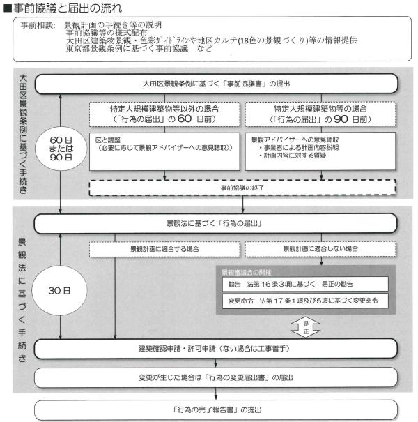 事前協議と届出の流れ