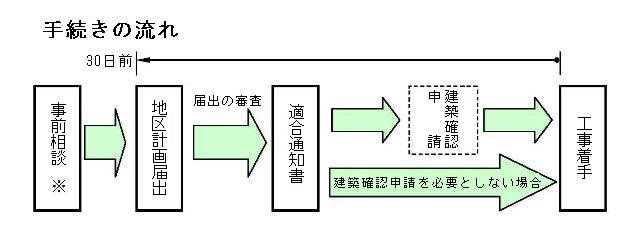 手続きの流れ