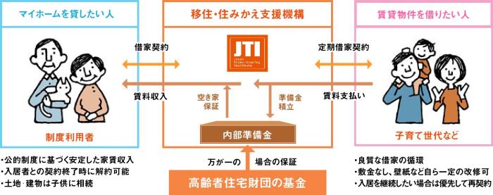 イメージは「一般社団法人　移住住み替え支援機構（JTI）」より引用　