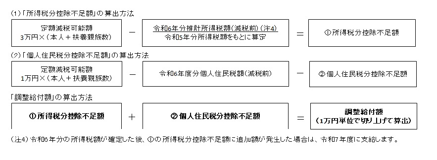 調整給付金算出方法