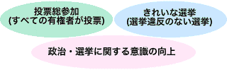 図：明るい選挙推進運動の目的