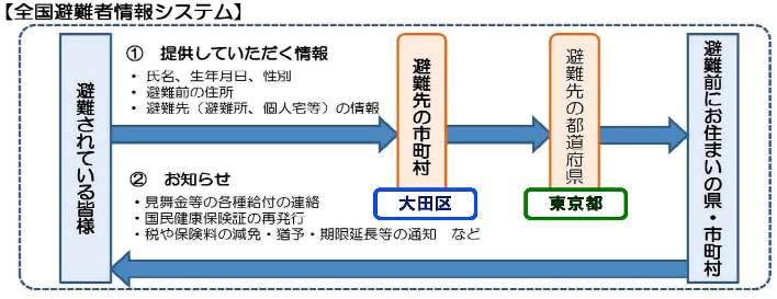 全国避難者情報システム