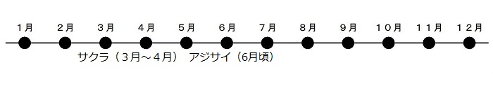 うめが2がつから3がつ、あじさいが6がつごろにさきます。